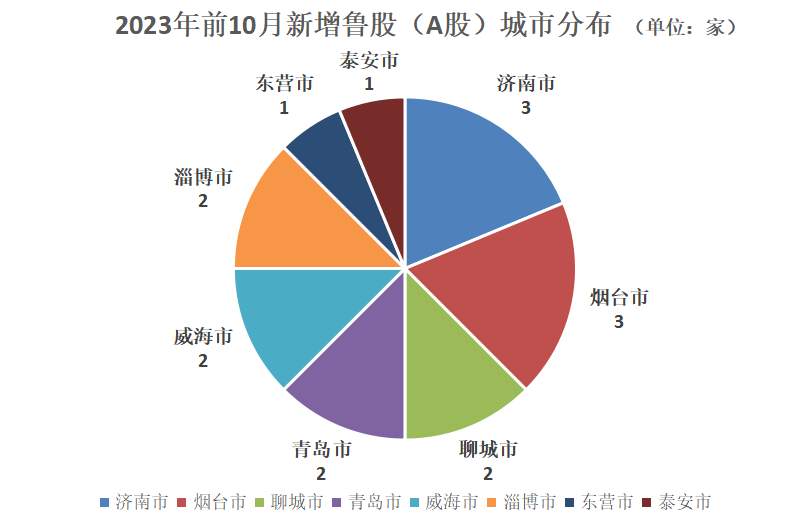 前10月16家鲁企A股过会，年内新增辅导鲁企24家