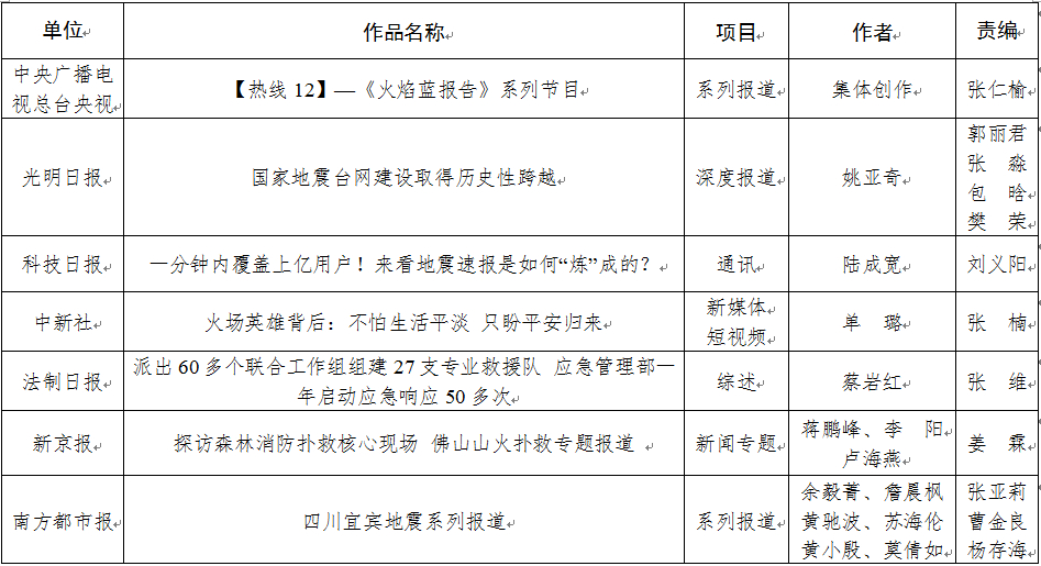 2019年度应急管理好新闻获奖作品公布