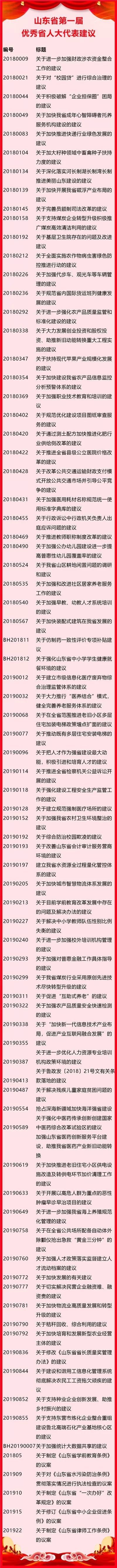 山东表彰80件优秀省人大代表建议、10个先进承办单位，看名单