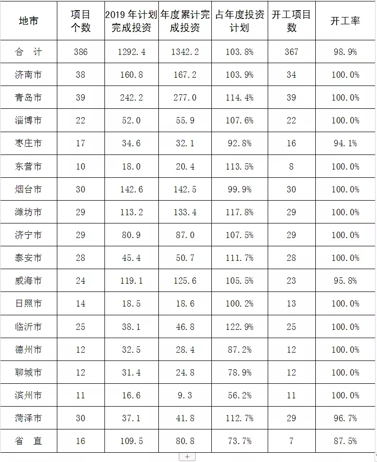 2019年11月份山东省重点项目落地情况通报发布