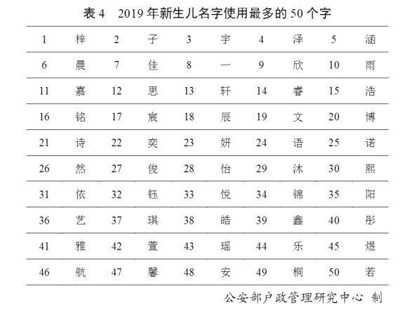 【TOP100】2019年百家姓排名 新百家姓出炉，你排第几?