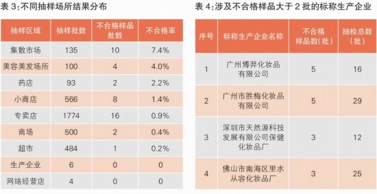 国产面膜类化妆品抽检样品不合格率为1.3%