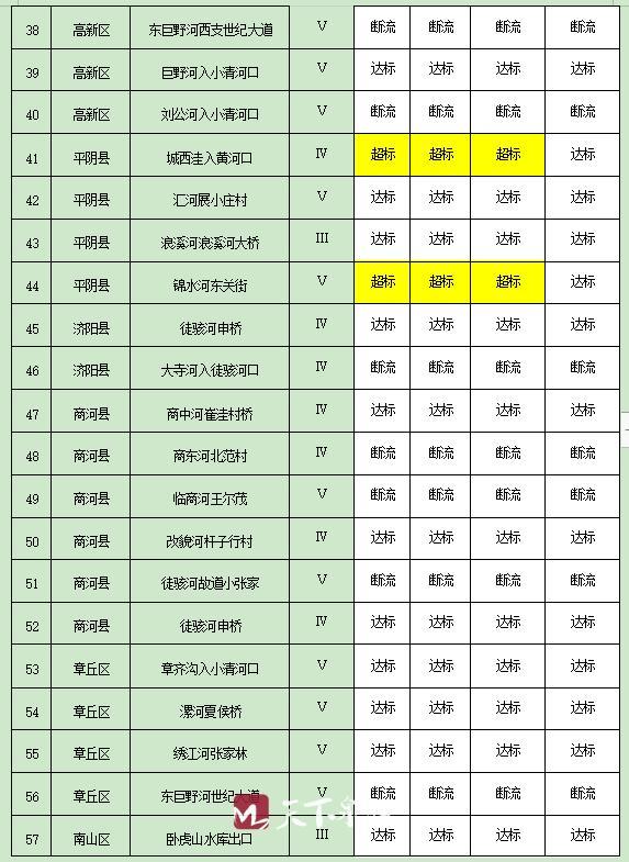 济南2019年1月、2月水环境质量到底怎样 来看排名情况！