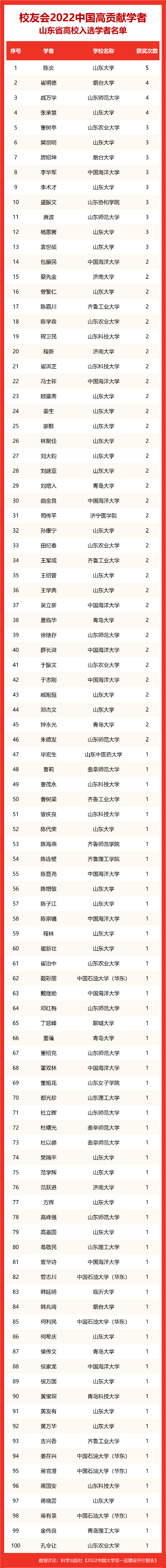 山东29所高校241位学者入选“2022中国高贡献学者”榜单