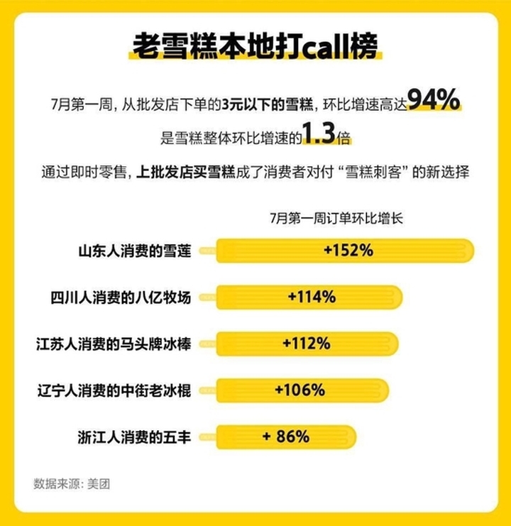 3元以下雪糕迎爆发 大数据显示：“雪莲”山东订单环比增长152%