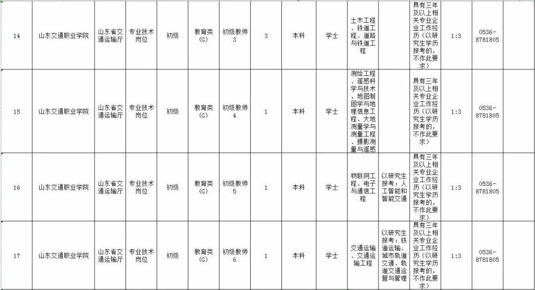 最新！山东10家省属事业单位公开招聘，附详细岗位表