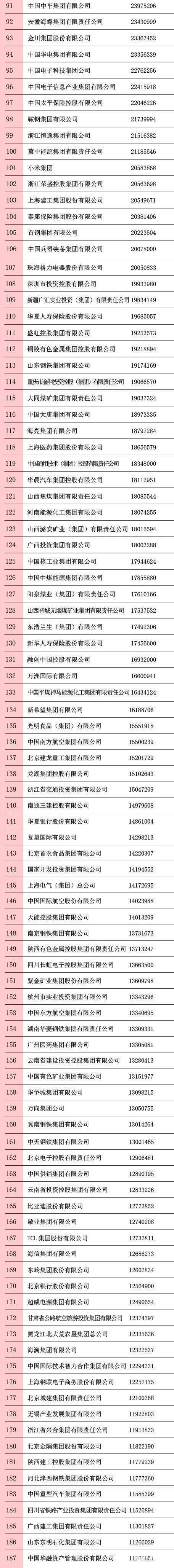 2020中国企业500强揭晓：山东入围企业47家，数量全国第三