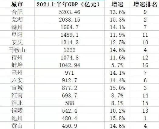 31省区市上半年GDP出炉，前20强城市沪江浙皖占8席
