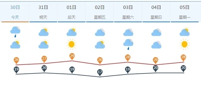 未来三天济南微风不燥，多云天气唱主角！