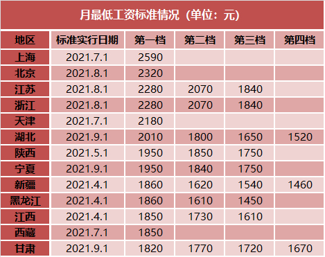 31省份最低工资:13地宣布上调 上海最低2590元