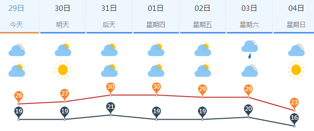 济南今天下午到傍晚中南部局地有阵雨 明起天气逐渐转晴气温回升