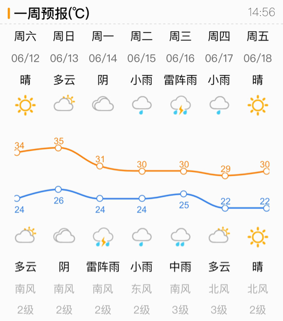 端午假期济南“先烤后煮” 35℃高温紧接三日雷雨大风天