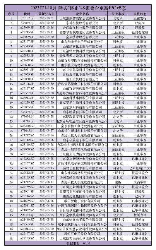 前10月16家鲁企A股过会，年内新增辅导鲁企24家