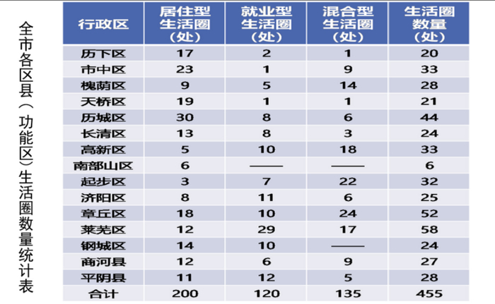 “济南15分钟生活圈”升级版征意见，看看 “圈”出了咋样的惬意生活！