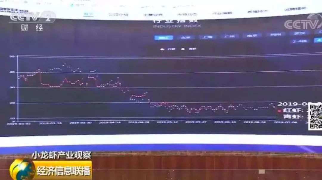 小龙虾价格降幅超过35%！网友：夜宵安排一下