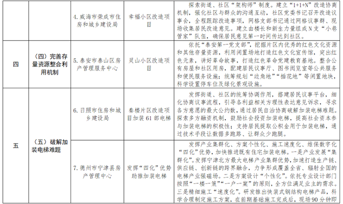 山东公布首批老旧小区改造“揭榜挂帅”试点任务清单  