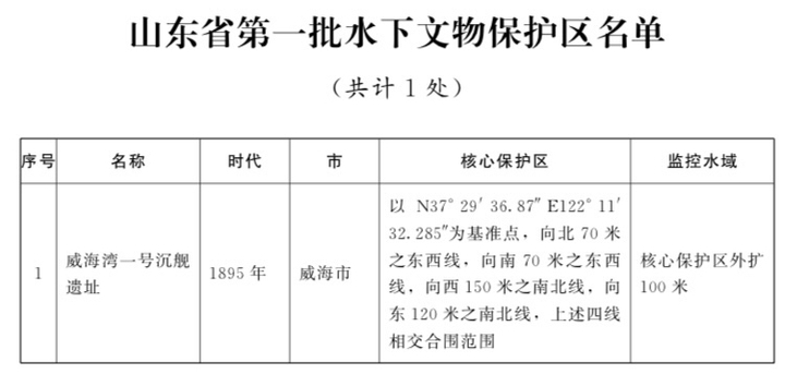 山东公布第六批省级文物保护单位共257处，“定远舰”沉舰遗址为唯一水下文物保护区