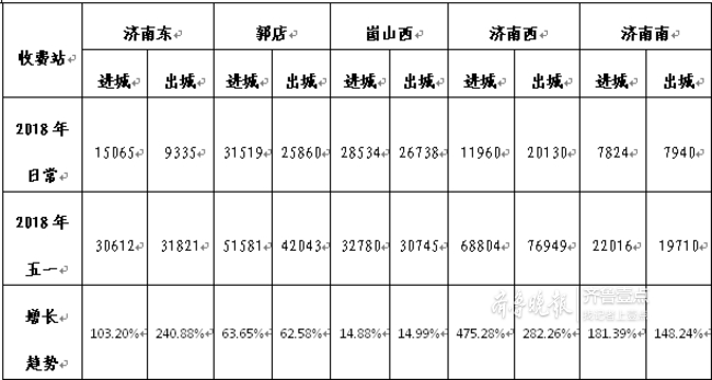 济南高速交警发布五一出行预警：易发拥堵路段看这里