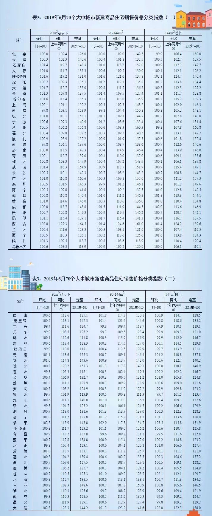 最新房价出炉：北京房价下降，而这个三线城市却全国领涨→
