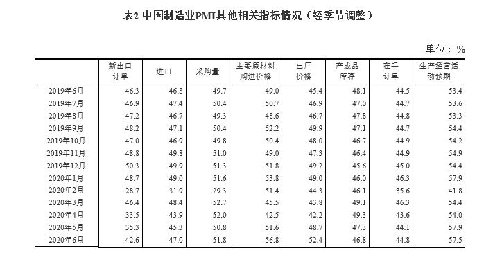 6ҵPMIΪ50.9% 0.3ٷֵ