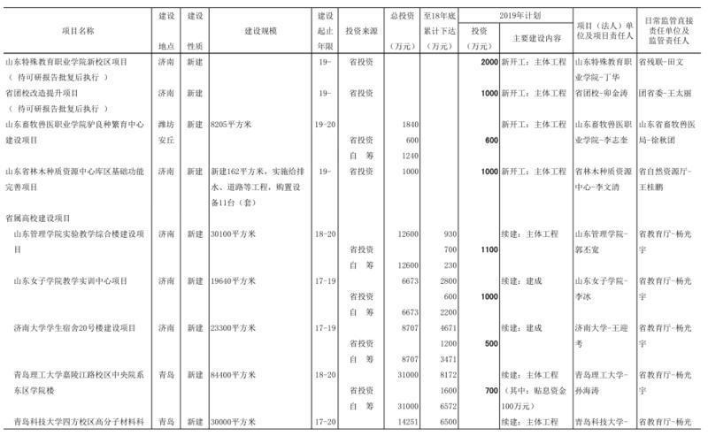 2019年山东省预算内基本建设计划投资10亿元