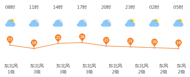 济南今天下午到傍晚中南部局地有阵雨 明起天气逐渐转晴气温回升