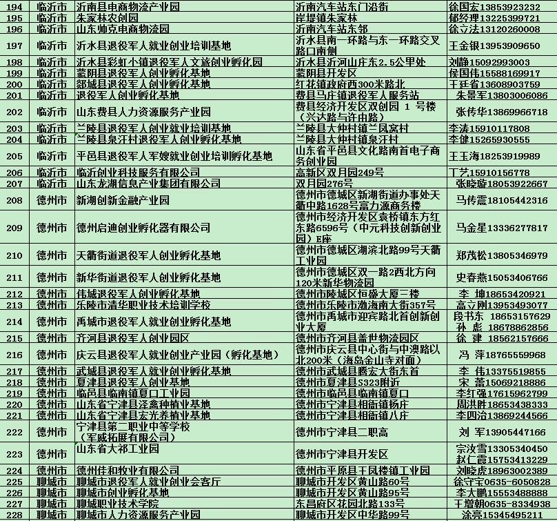 山东退役军人创业孵化基地（园区）名录公布，看看都有哪？