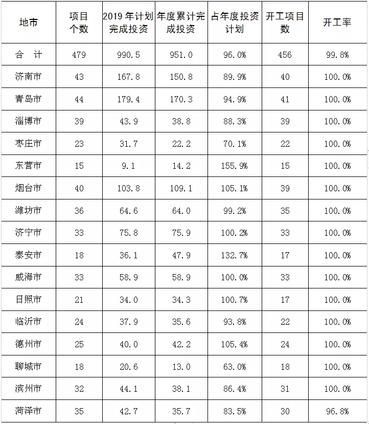 2019年11月份山东省重点项目落地情况通报发布