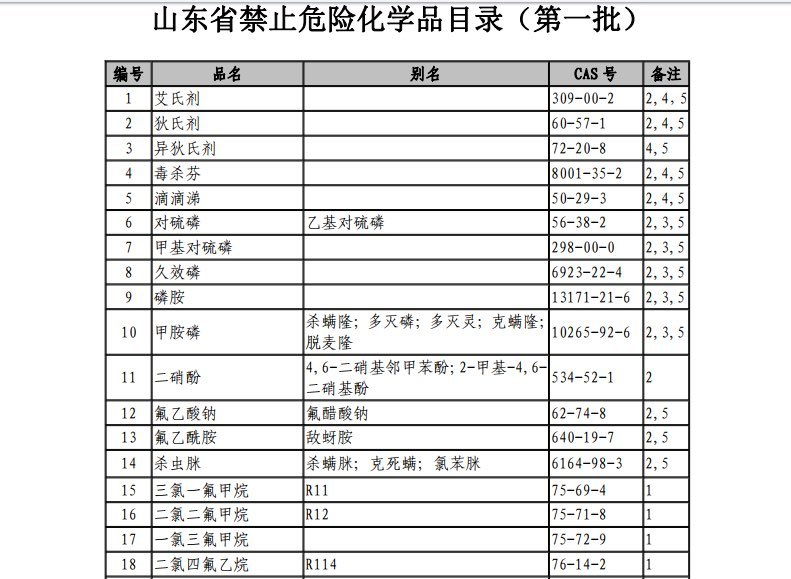 山东禁止生产44种危险化学品 久效磷、毒鼠强、杀虫脒等上榜