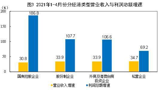 国家统计局：前4月全国规模以上工业企业利润同比增长1.06倍