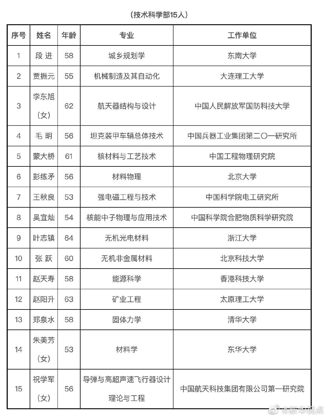 2019年中科院增选院士名单公布