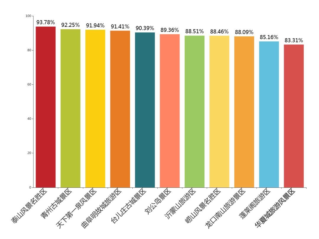 猜一猜，“五一”假期，山东哪个景点好评率最高？