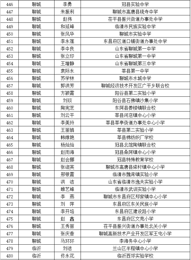 名单公示！山东中小学优秀班主任606人优秀德育工作者400人