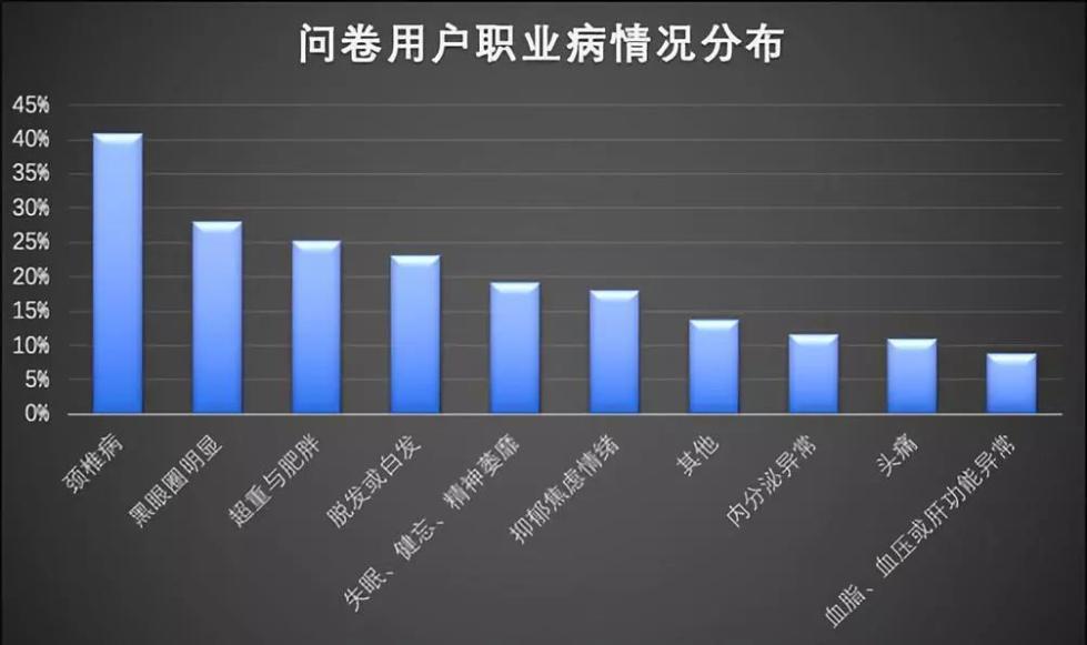 炸锅了！90后运动量不及60后上热搜！网友：发量也快不及了