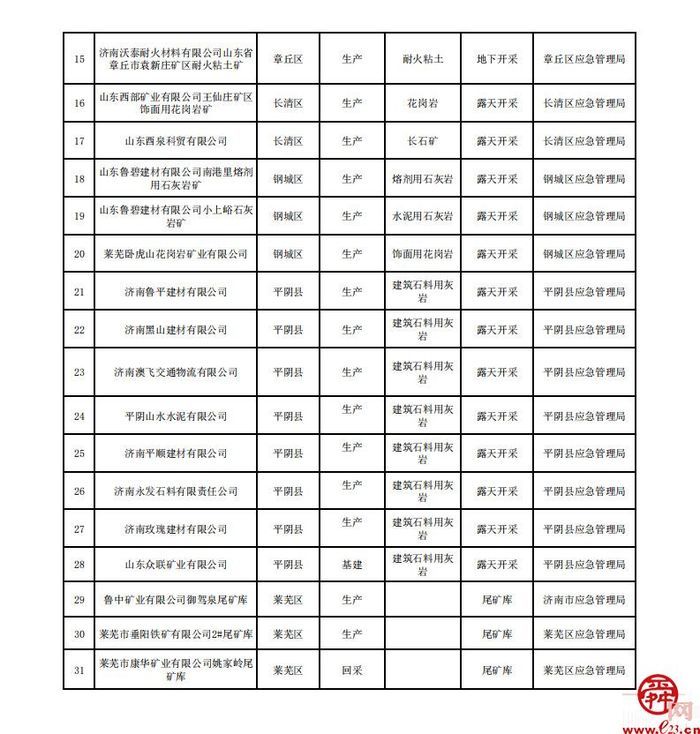 济南市非煤矿山日常监管主体及停产停建非煤矿山驻矿盯守、安全巡查责任人公示