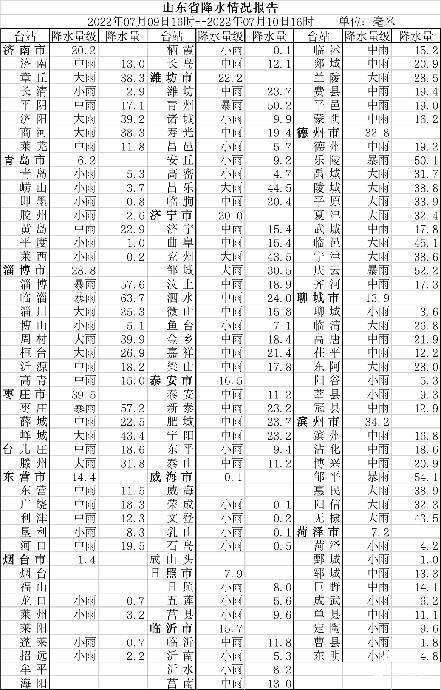 6个站降下大暴雨！山东大部地区出现雷阵雨天气 未来四天仍多雷雨