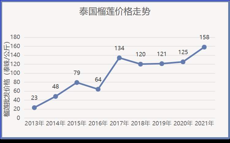 榴莲价格迎“腰斩”？进口国增多、旺季到来多重原因