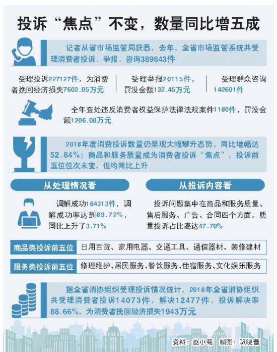 创建“放心消费在山东” 哪些消费侵权“顽疾”待除?