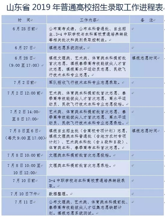 高考录取进度表来了！很有用，山东考生注意收藏