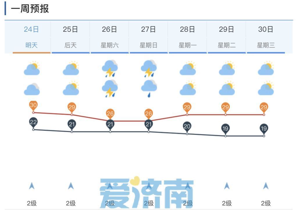 最新雨情来了！未来四天济南连续有雷雨，最高温降至26℃
