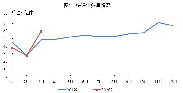 国家邮政局：一季度快递业务量增速由负转正