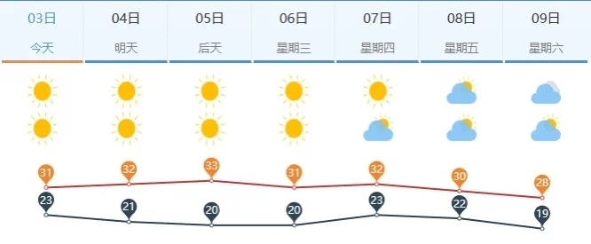 济南未来一周持续晴好天气 昼夜温差较大午间需注意防晒