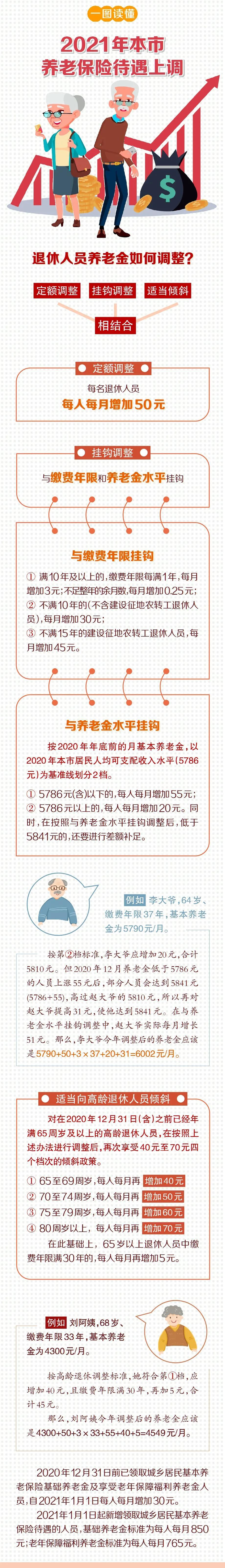 养老金又涨了！北京发布2021年社保待遇标准调整方案