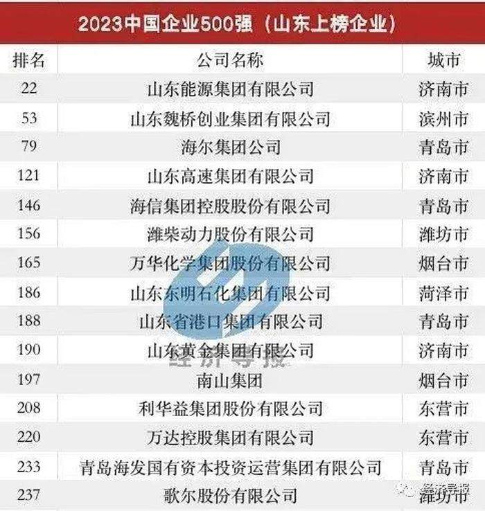 52家鲁企入围2023中国500强企业，17家营收超千亿