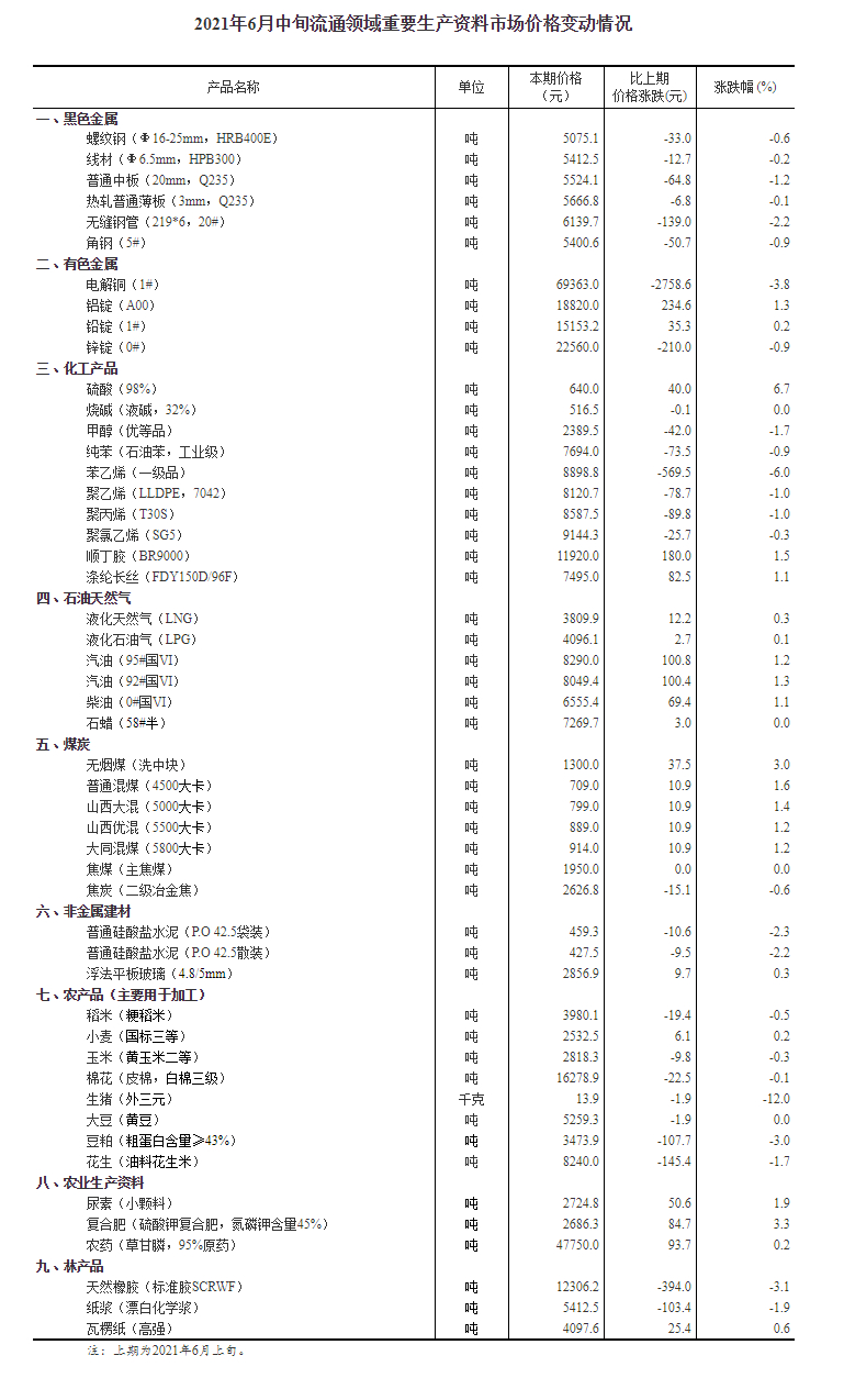 统计局：6月中旬生猪价格环比降12%