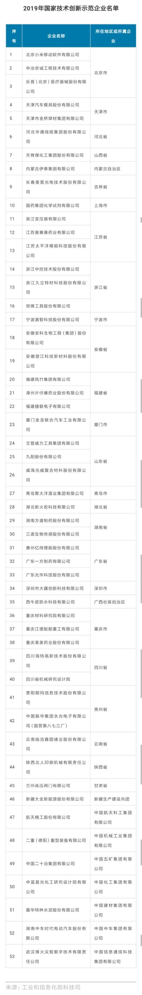 山东4家企业上榜！2019年国家技术创新示范企业名单公布