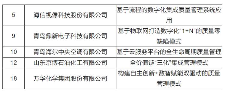 山东7家企业上榜！2023年全国质量标杆公布