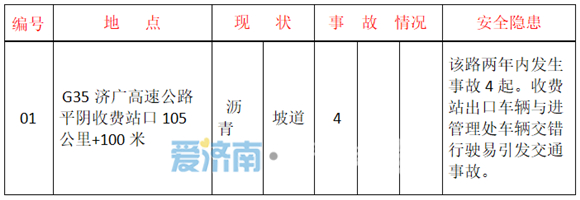 出行注意！济南公布八大交通危险、事故多发路段