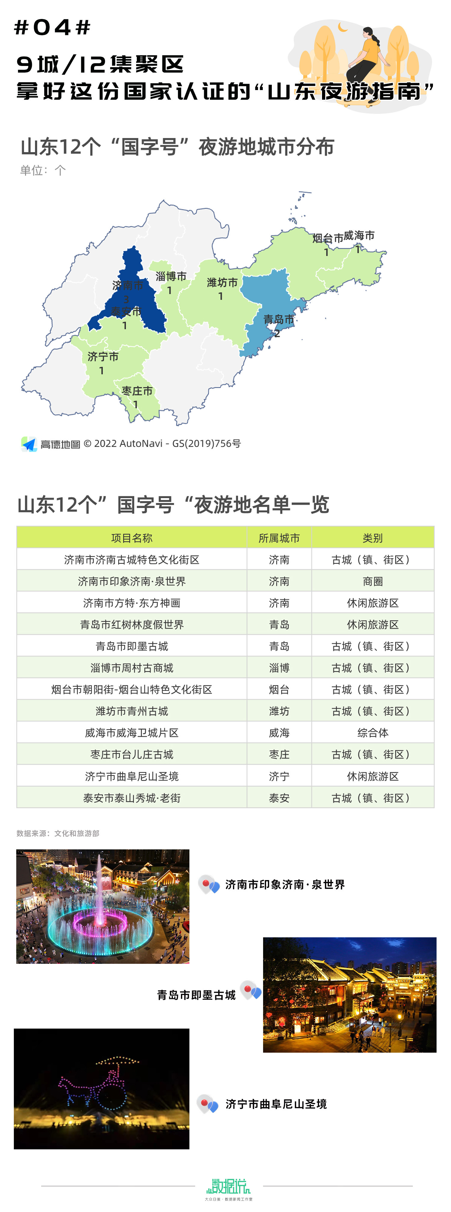 山东总量第二！从243个“集聚区”谈夜经济