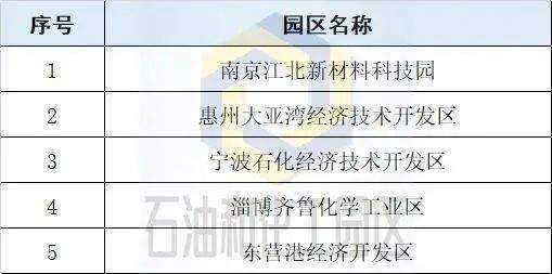 2022化工园区高质量发展综合评价结果出炉，山东5园区跻身30强